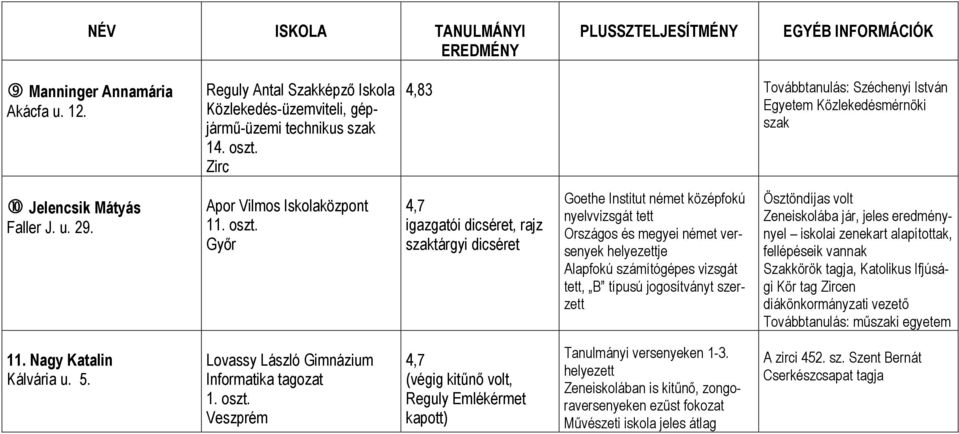 Apor Vilmos Iskolaközpont Győr 4,7 igazgatói dicséret, rajz tárgyi dicséret Goethe Institut német középfokú nyelvvizsgát tett Országos és megyei német versenyek helyezettje Alapfokú számítógépes