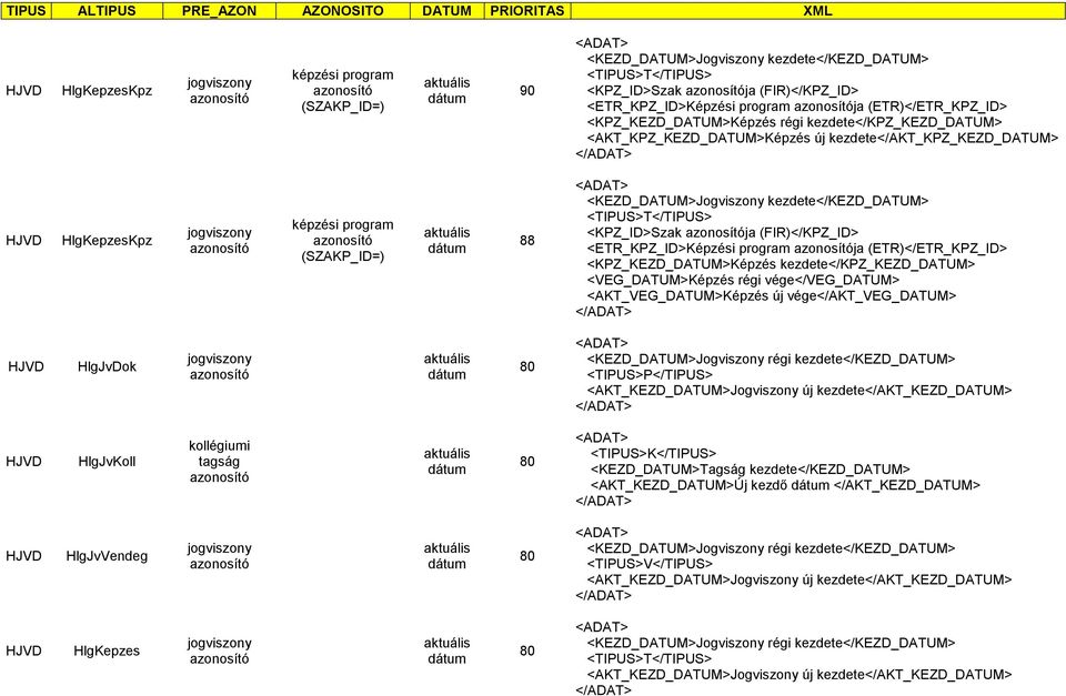 <KPZ_KEZD_DATUM>Képzés kezdete</kpz_kezd_datum> <VEG_DATUM>Képzés régi vége</veg_datum> <AKT_VEG_DATUM>Képzés új vége</akt_veg_datum> HlgJvDok 80 <KEZD_DATUM>Jogviszony régi kezdete</kezd_datum>