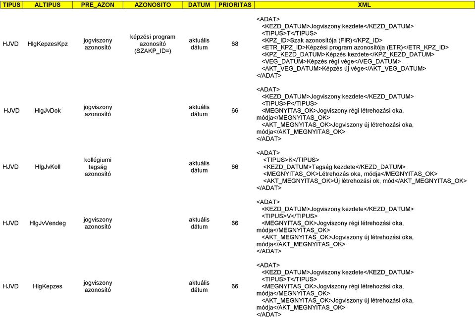 módja</megnyitas_ok> <AKT_MEGNYITAS_OK>Jogviszony új létrehozási oka, módja</akt_megnyitas_ok> HlgJvKoll kollégiumi tagság 66 <TIPUS>K</TIPUS> <KEZD_DATUM>Tagság kezdete</kezd_datum>