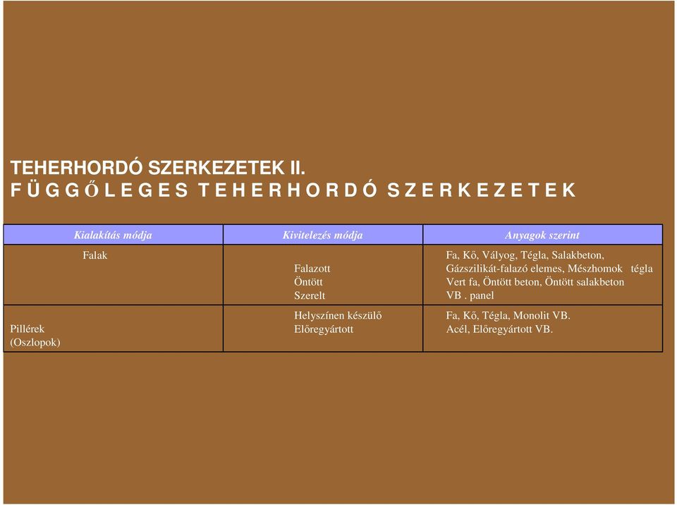 Falak Kivitelezés módja Falazott Öntött Szerelt Helyszínen készülı Elıregyártott Anyagok szerint Fa,