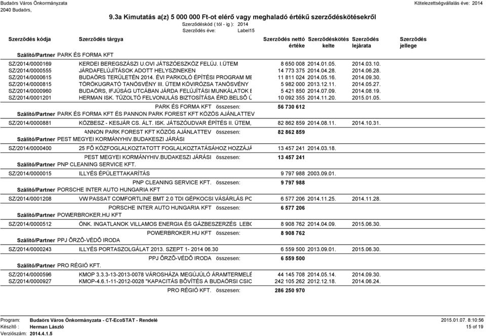 SZ/2014/0000815 TÖRÖKUGRATÓ TANÖSVÉNY III. ÜTEM KÖVIRÓZSA TANÖSVÉNY 5 982 000 2013.12.11. 2014.05.27. SZ/2014/0000960 BUDAÖRS, IFJÚSÁG UTCÁBAN JÁRDA FELÚJÍTÁSI MUNKÁLATOK E 5 421 850 2014.07.09. 2014.08.19.