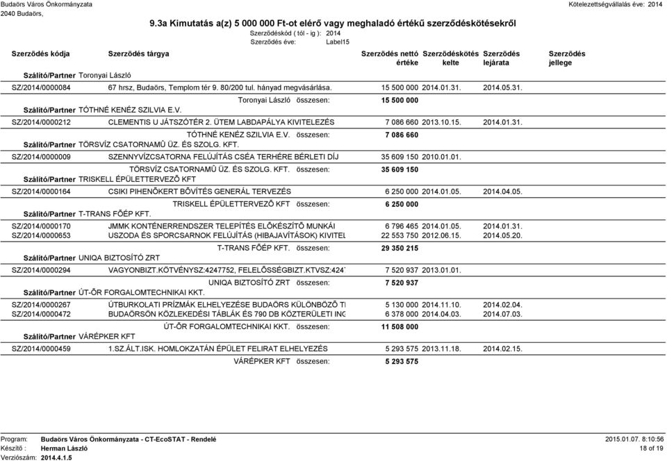 ÉS SZOLG. KFT. SZ/2014/0000009 SZENNYVÍZCSATORNA FELÚJÍTÁS CSÉA TERHÉRE BÉRLETI DÍJ 35 609 150 2010.01.01. TÖRSVÍZ CSATORNAMÛ ÜZ. ÉS SZOLG. KFT. összesen: 35 609 150 Szálító/Partner TRISKELL ÉPÜLETTERVEZÕ KFT SZ/2014/0000164 CSIKI PIHENÕKERT BÕVÍTÉS GENERÁL TERVEZÉS 6 250 000 2014.