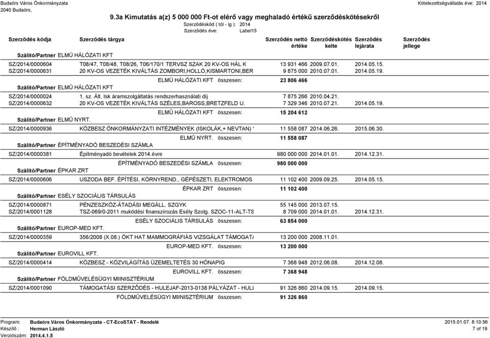 sz. Ált. Isk áramszolgáltatás rendszerhasználati díj 7 875 266 2010.04.21. SZ/2014/0000632 20 KV-OS VEZETÉK KIVÁLTÁS SZÉLES,BAROSS,BRETZFELD U. 7 329 346 2010.07.21. 2014.05.19.