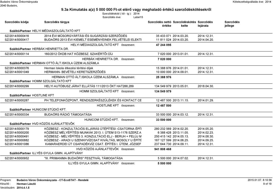 SZ/2014/0000114 160/2012 ÖKDB HAT KÖZBESZ. SZAKÉRTÕI DÍJ 7 020 000 2013.01.01. 2014.12.31. HERBÁK HENRIETTA DR. összesen: 7 020 000 Szálító/Partner HERMAN OTTÓ ÁLT.ISKOLA ÜZEM.