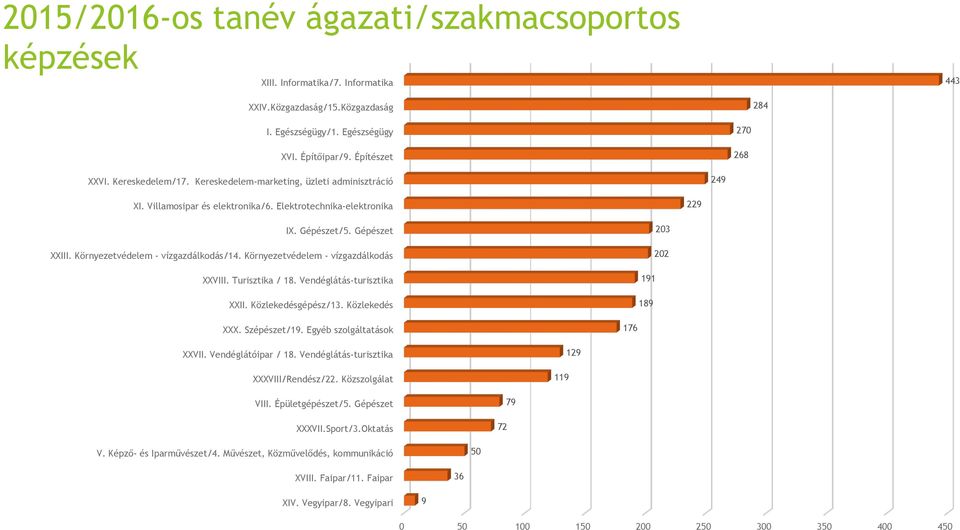 Környezetvédelem - vízgazdálkodás/14. Környezetvédelem - vízgazdálkodás XXVIII. Turisztika / 18. Vendéglátás-turisztika XXII. Közlekedésgépész/13. Közlekedés 203 202 191 189 XXX. Szépészet/19.