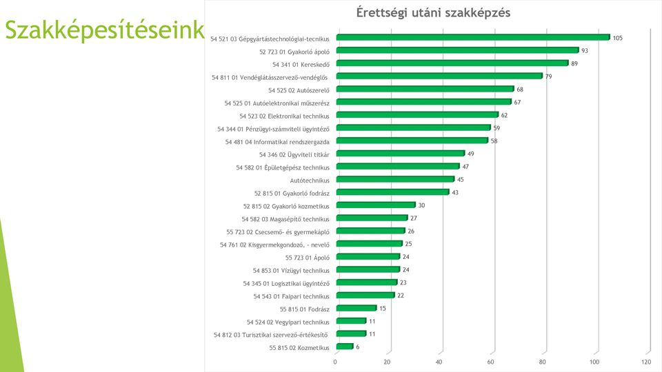 titkár 49 54 582 01 Épületgépész technikus 47 Autótechnikus 45 52 815 01 Gyakorló fodrász 43 52 815 02 Gyakorló kozmetikus 30 54 582 03 Magasépítő technikus 27 55 723 02 Csecsemő- és gyermekápló 26