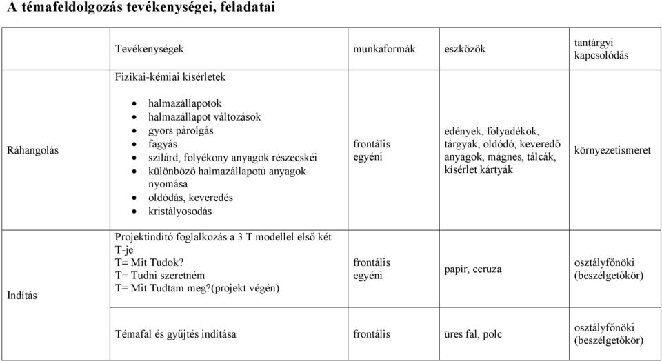 edények, folyadékok, tárgyak, oldódó, keveredő anyagok, mágnes, tálcák, kísérlet kártyák Indítás Projektindító foglalkozás a 3 T modellel első két T-je T= Mit