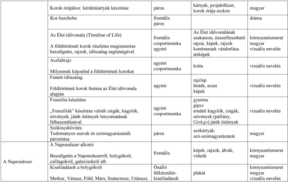 Aszfaltrajz Milyennek képzeled a földtörténeti korokat Festett időszalag Földtörténeti korok festése az Élet idővonala alapján Fosszília készítése Fosszíliák készítése valódi csigák, kagylók,