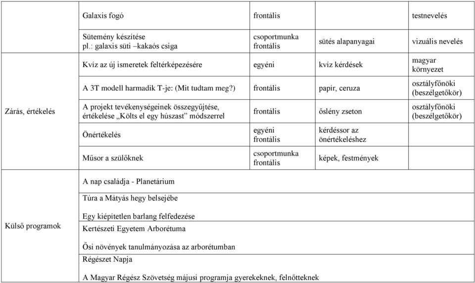 ) papír, ceruza A projekt tevékenységeinek összegyűjtése, értékelése Költs el egy húszast módszerrel Önértékelés Műsor a szülőknek A nap családja - Planetárium Túra a Mátyás hegy belsejébe