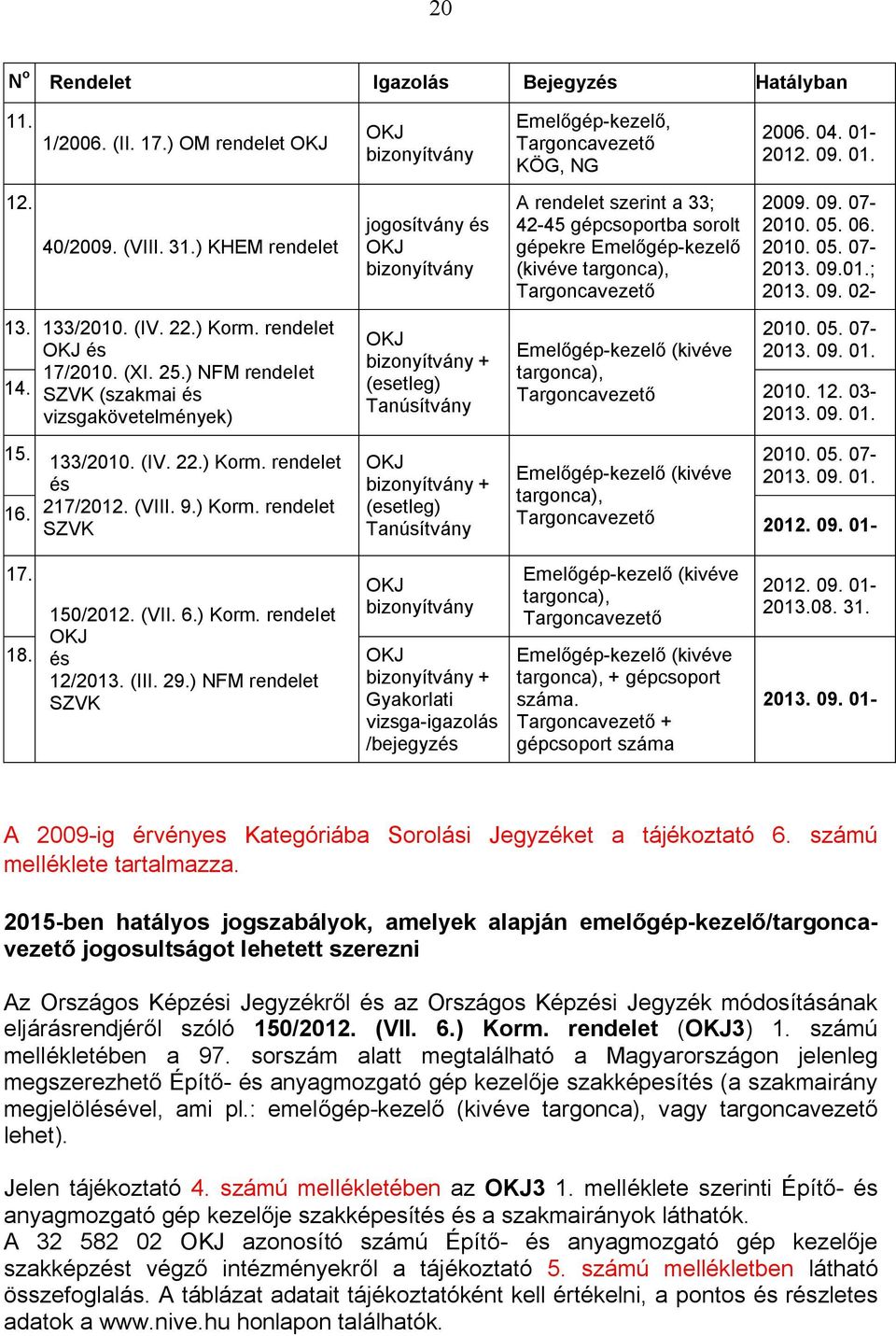 gépekre Emelőgép-kezelő (kivéve targonca), Targoncavezető 2006. 04. 01-2012. 09. 01. 2009. 09. 07-2010. 05. 06. 2010. 05. 07-2013. 09.01.; 2013. 09. 02-2010. 05. 07-2013. 09. 01. OKJ Emelőgép-kezelő (kivéve bizonyítvány + targonca), 14.