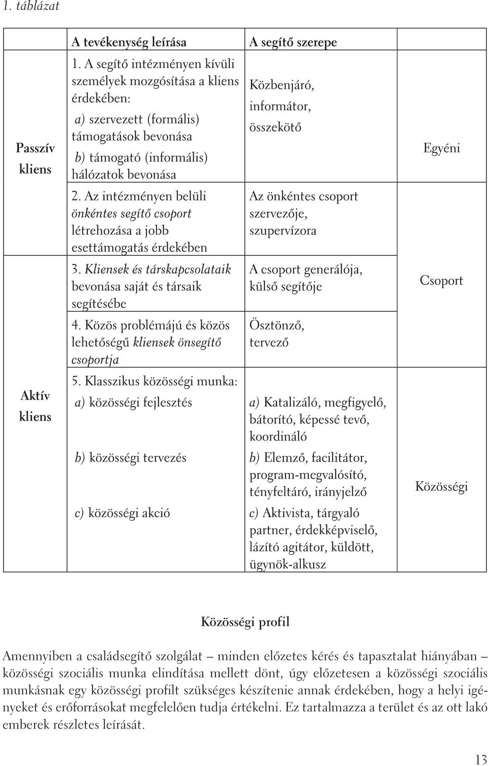 munkásnak egy közösségi profilt szükséges készítenie annak érdekében, hogy a helyi igényeket és