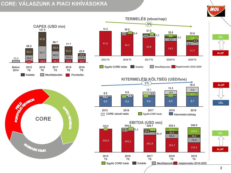 2 2019 CÉL ALAP Before 2014 2015 2016 2017 2018 2019 Egyéb CORE hatás Kutatás Mezőfejlesztés Alaptermelés 2016-2020 Kutatás Mezőfejlesztés Fenntartás 9.0-1.0 KITERMELÉSI KÖLÉG (USD/boe) 9.9-0.3-1.