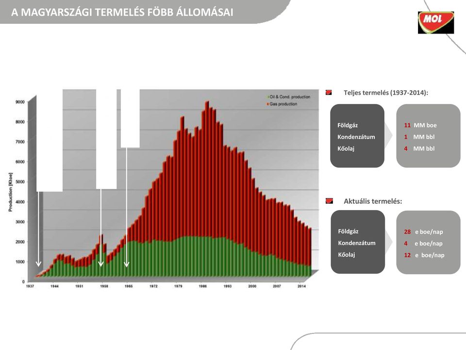 MM boe 1 MM bbl 4 MM bbl Aktuális termelés: Földgáz