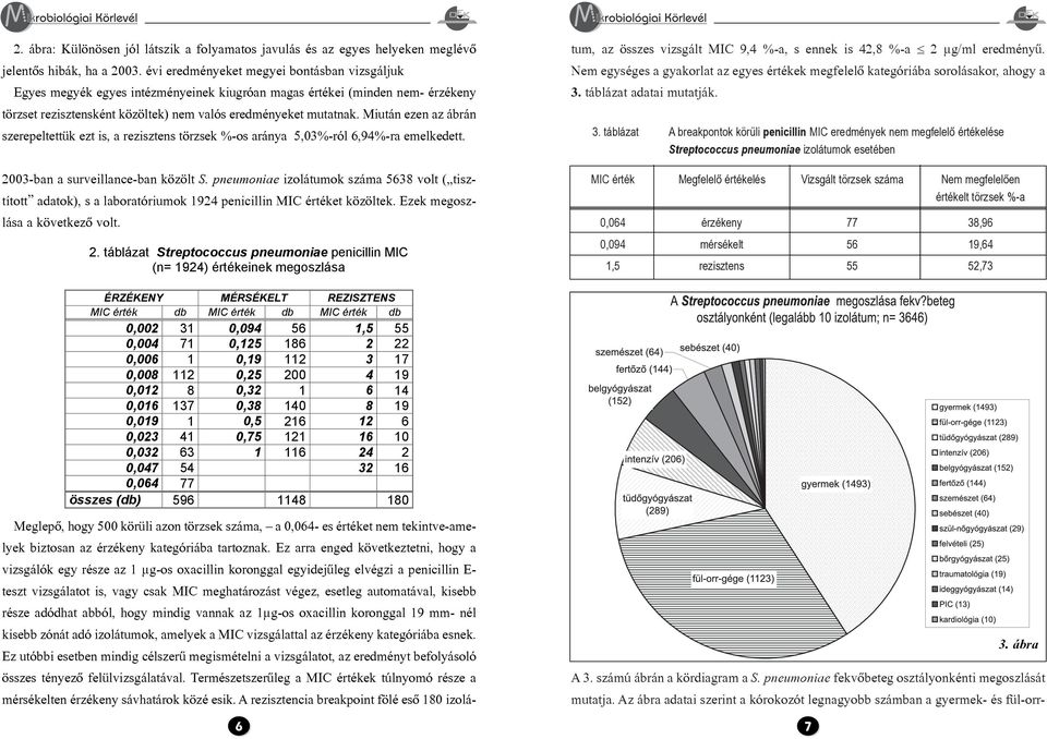 Miután ezen az ábrán szerepeltettük ezt is, a rezisztens törzsek %-os aránya 5,03%-ról 6,94%-ra emelkedett. 2003-ban a surveillance-ban közölt S.