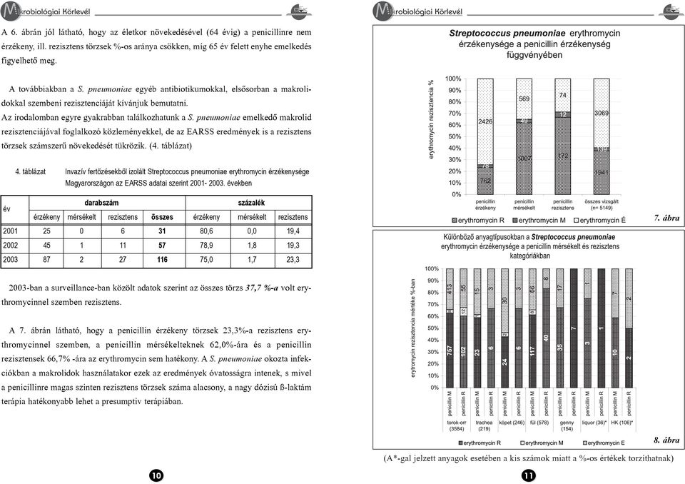 pneumoniae emelkedõ makrolid rezisztenciájával foglalkozó közleményekkel, de az EARSS eredmények is a rezisztens törzsek számszerû növekedését tükrözik. (4. táblázat) 4.