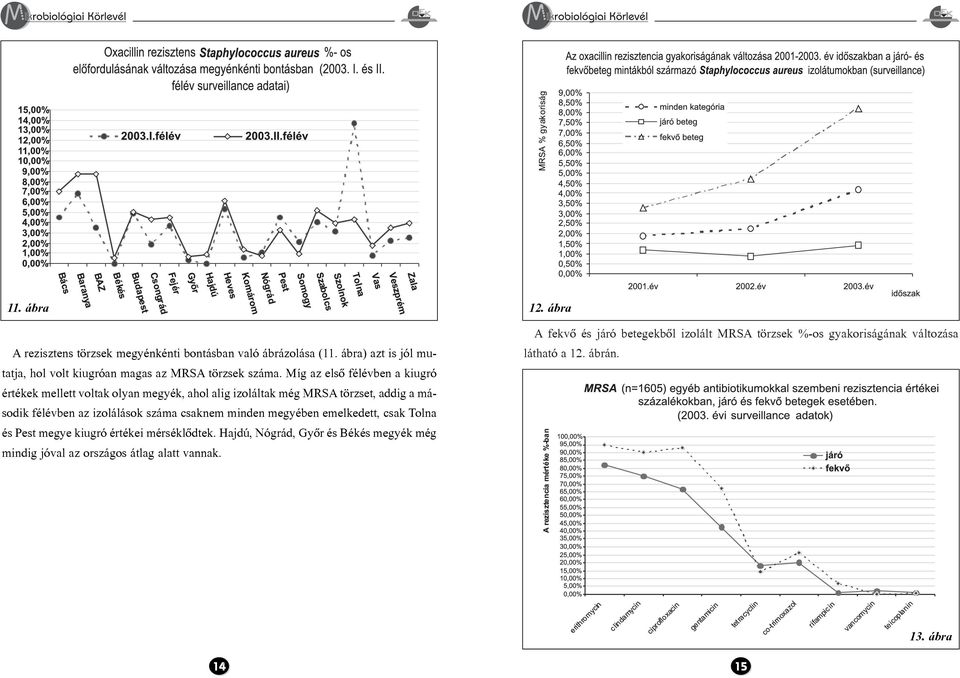 Míg az elsõ félévben a kiugró értékek mellett voltak olyan megyék, ahol alig izoláltak még MRSA törzset, addig a második félévben az izolálások