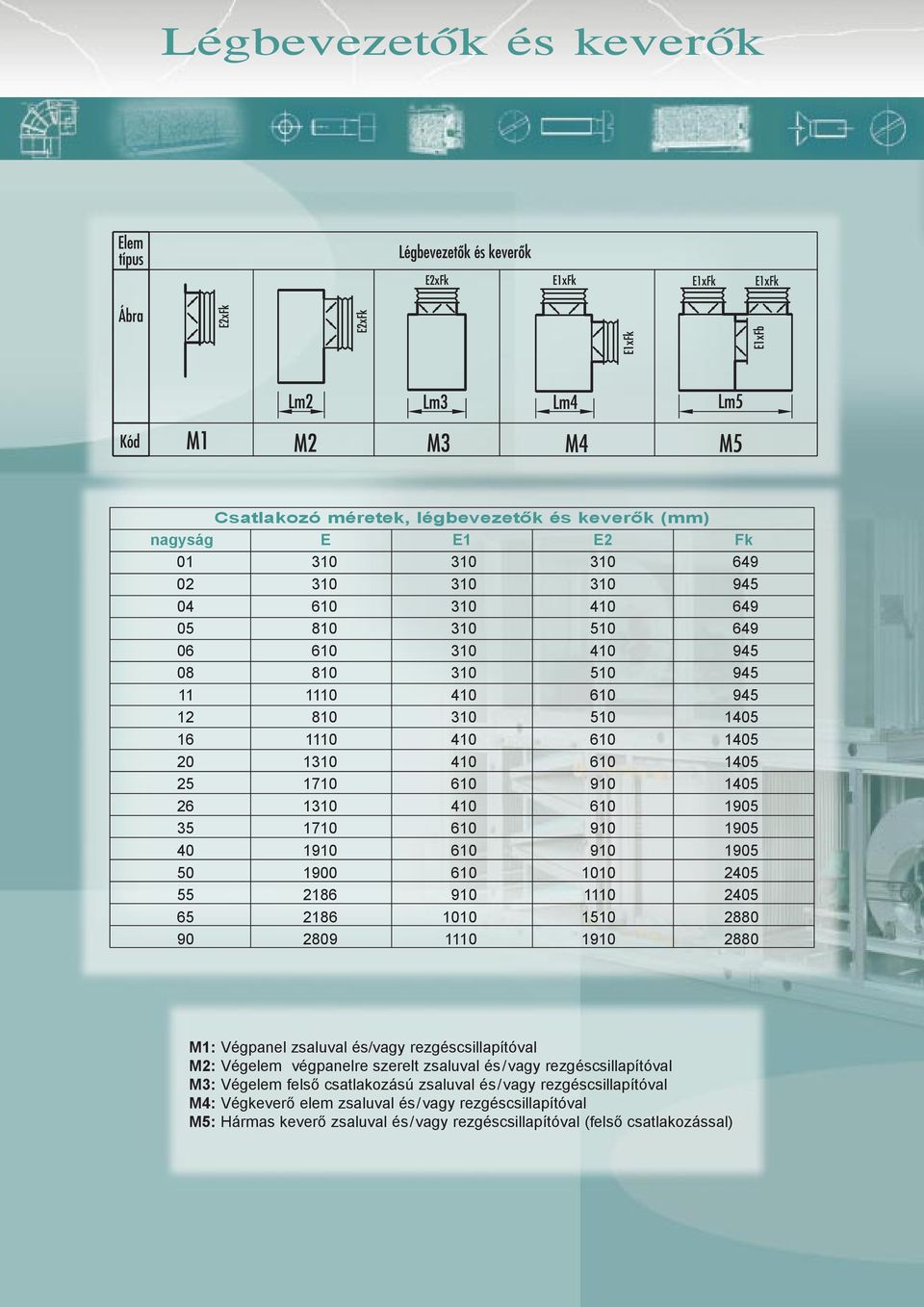 2405 55 2186 910 1110 2405 65 2186 1010 1510 2880 90 2809 1110 1910 2880 M1: Végpanel zsaluval és/vagy rezgéscsillapítóval M2: Végelem végpanelre szerelt zsaluval és/vagy rezgéscsillapítóval M3: