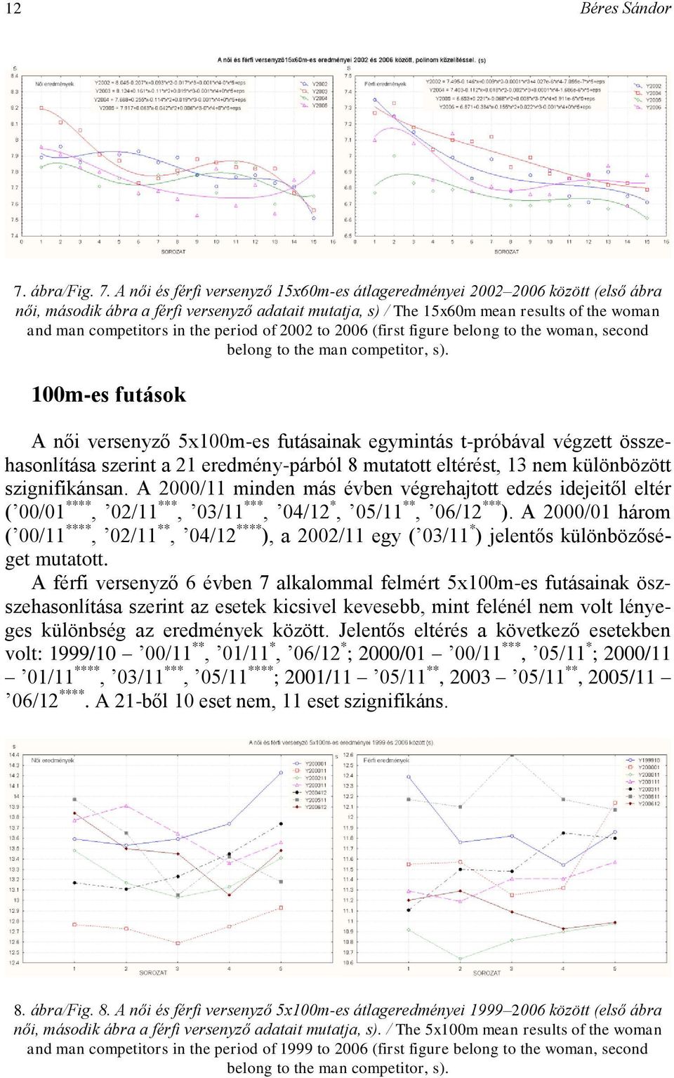 A női és férfi versenyző 15x60m-es átlageredményei 2002 2006 között (első ábra női, második ábra a férfi versenyző adatait mutatja, s) / The 15x60m mean results of the woman and man competitors in