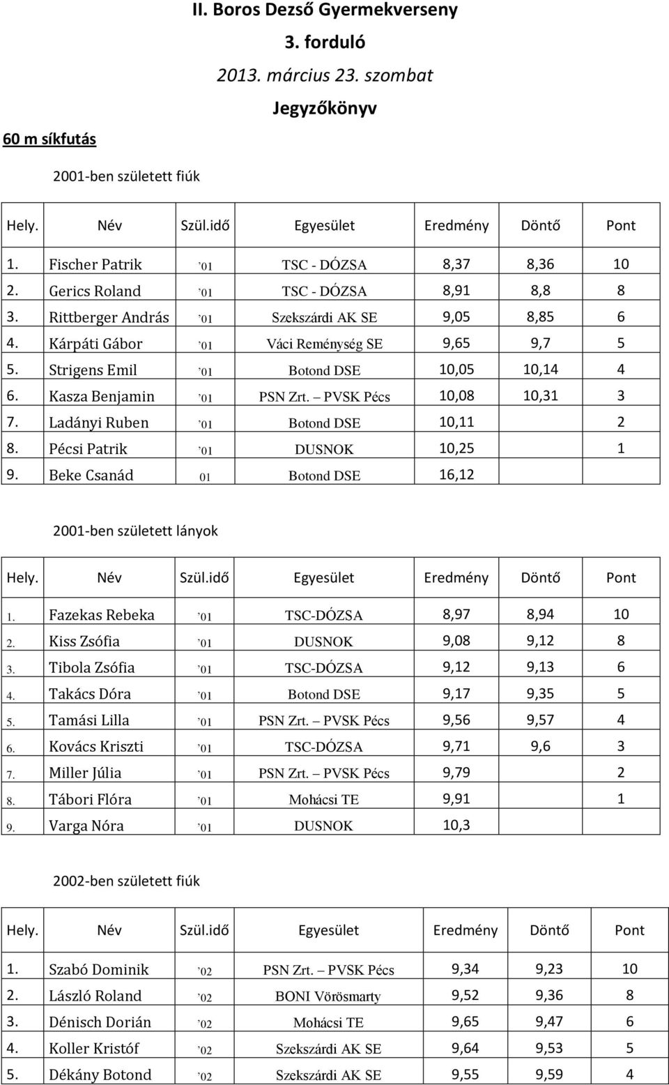 Kasza Benjamin 01 PSN Zrt. PVSK Pécs 10,08 10,31 3 7. Ladányi Ruben 01 Botond DSE 10,11 2 8. Pécsi Patrik 01 DUSNOK 10,25 1 9. Beke Csanád 01 Botond DSE 16,12 2001-ben született lányok Hely. Név Szül.