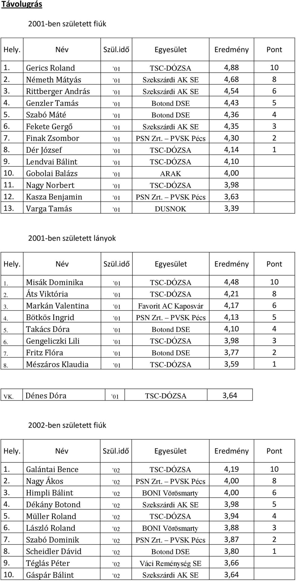 Gobolai Balázs 01 ARAK 4,00 11. Nagy Norbert 01 TSC-DÓZSA 3,98 12. Kasza Benjamin 01 PSN Zrt. PVSK Pécs 3,63 13. Varga Tamás 01 DUSNOK 3,39 2001-ben született lányok 1.