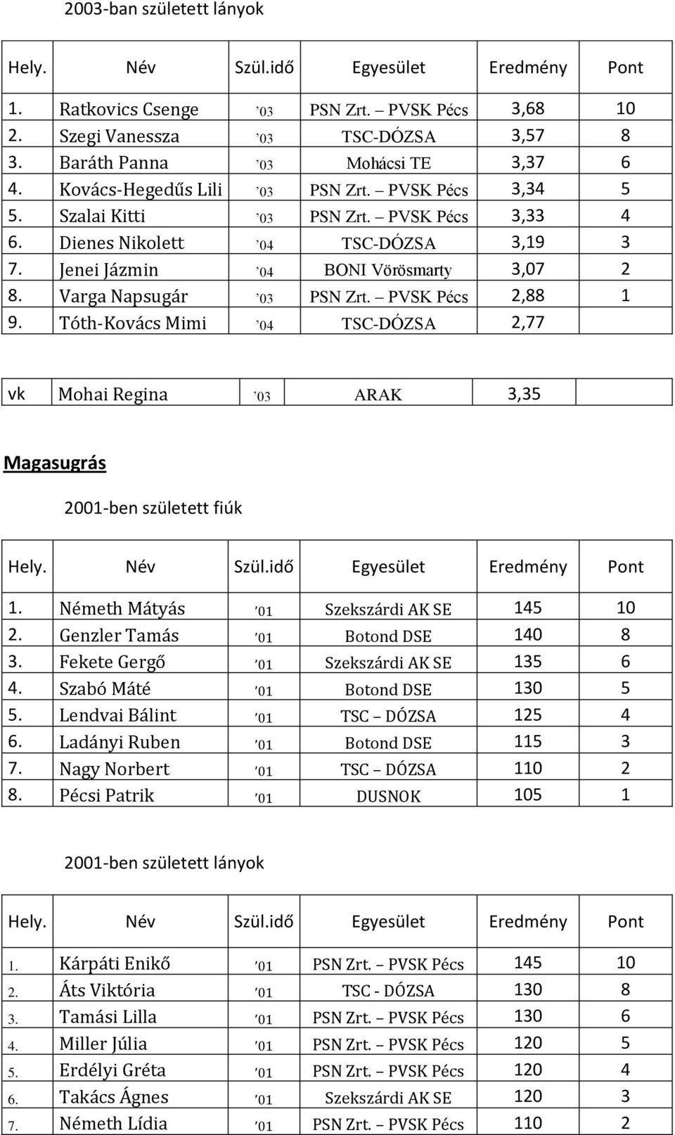 Tóth-Kovács Mimi 04 TSC-DÓZSA 2,77 vk Mohai Regina 03 ARAK 3,35 Magasugrás 1. Németh Mátyás 01 Szekszárdi AK SE 145 10 2. Genzler Tamás 01 Botond DSE 140 8 3. Fekete Gergő 01 Szekszárdi AK SE 135 6 4.