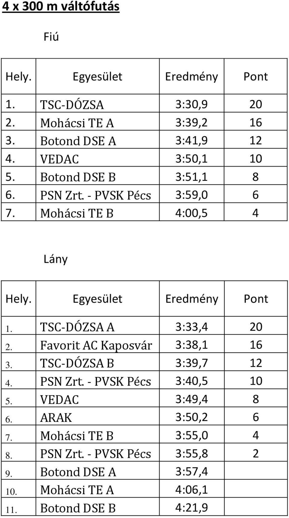 TSC-DÓZSA A 3:33,4 20 2. Favorit AC Kaposvár 3:38,1 16 3. TSC-DÓZSA B 3:39,7 12 4. PSN Zrt. - PVSK Pécs 3:40,5 10 5. VEDAC 3:49,4 8 6.