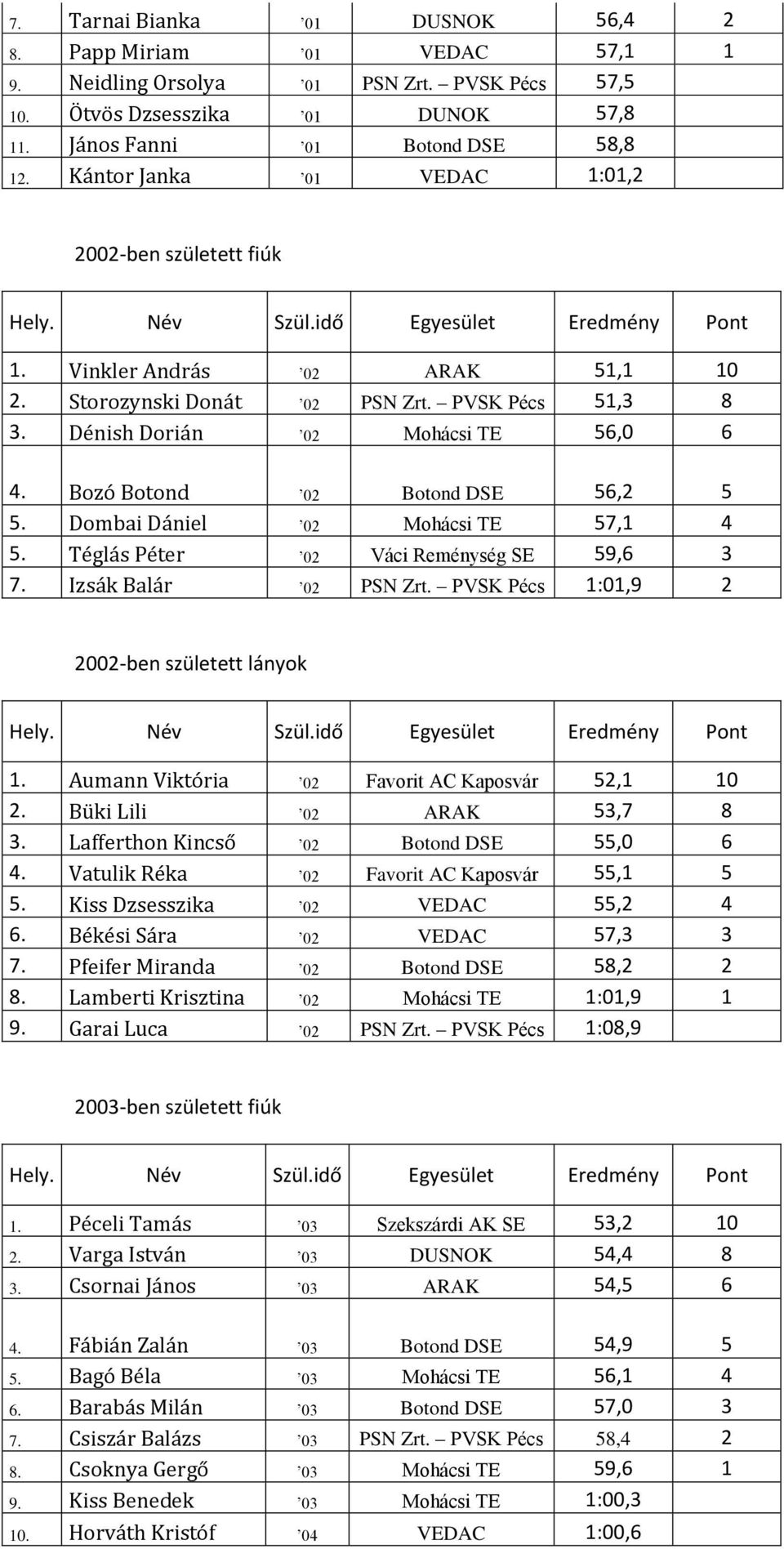 Bozó Botond 02 Botond DSE 56,2 5 5. Dombai Dániel 02 Mohácsi TE 57,1 4 5. Téglás Péter 02 Váci Reménység SE 59,6 3 7. Izsák Balár 02 PSN Zrt. PVSK Pécs 1:01,9 2 1.