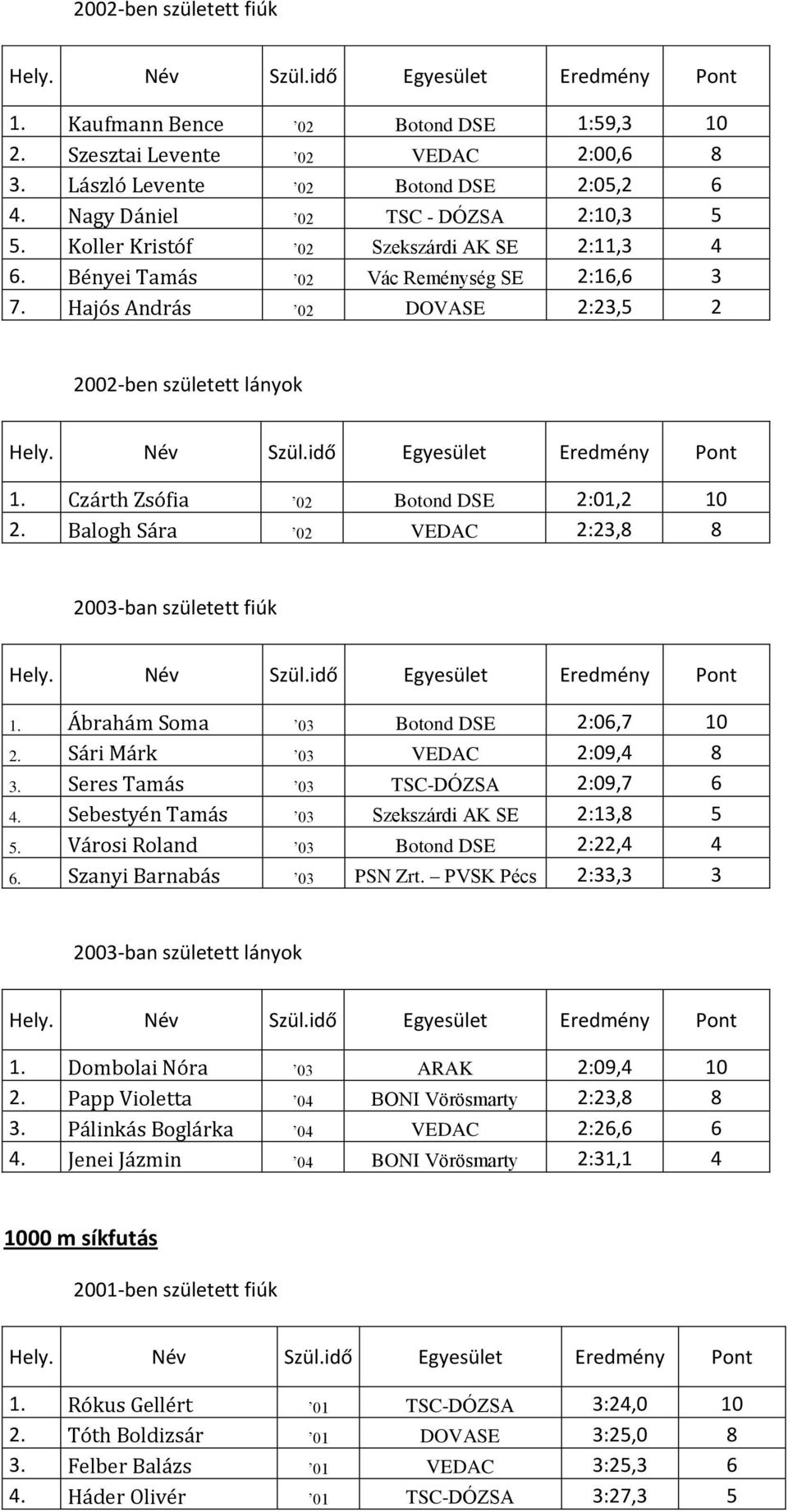 Balogh Sára 02 VEDAC 2:23,8 8 2003-ban született fiúk 1. Ábrahám Soma 03 Botond DSE 2:06,7 10 2. Sári Márk 03 VEDAC 2:09,4 8 3. Seres Tamás 03 TSC-DÓZSA 2:09,7 6 4.