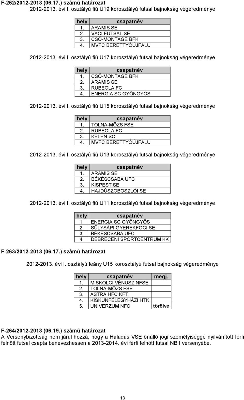 TOLNA-MÖZS FSE 2. RUBEOLA FC 3. KELEN SC 4. MVFC BERETTYÓÚJFALU 2012-2013. évi I. osztályú fiú U13 korosztályú futsal bajnokság végeredménye hely csapatnév 1. ARAMIS SE 2. BÉKÉSCSABA UFC 3.