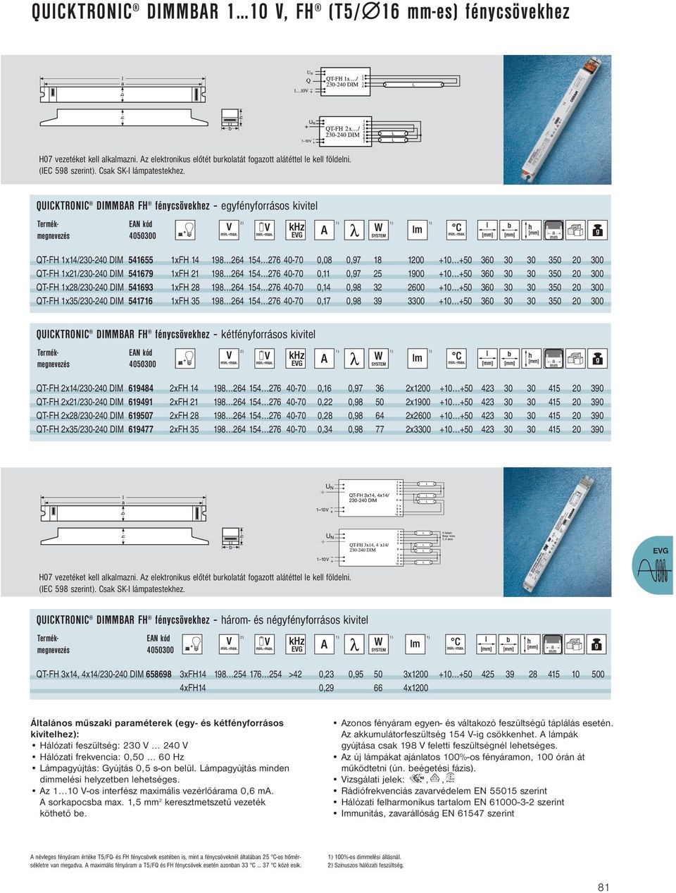 QUICKTRONIC DIMMBAR FH fénycsövekhez egyfényforrásos kivitel 2) QT-FH 1x14/230-240 DIM 541655 1xFH 14 198 264 154 276 40-70 0,08 0,97 18 1200 +10 +50 360 30 30 350 20 300 QT-FH 1x21/230-240 DIM