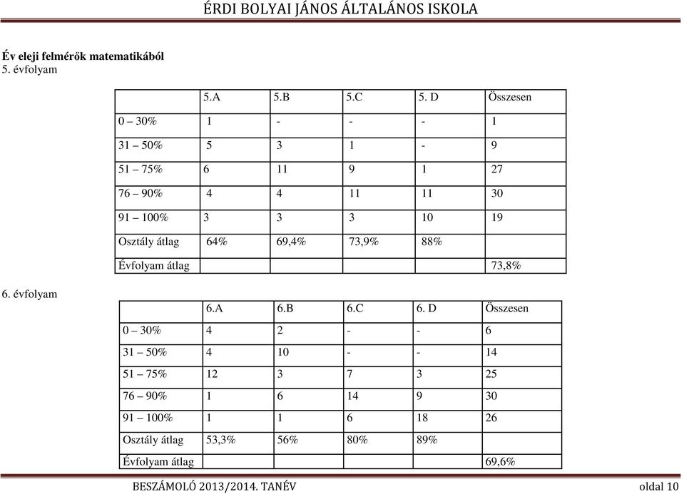 átlag 64% 69,4% 73,9% 88% Évfolyam átlag 73,8% 6. évfolyam 6.A 6.B 6.C 6.
