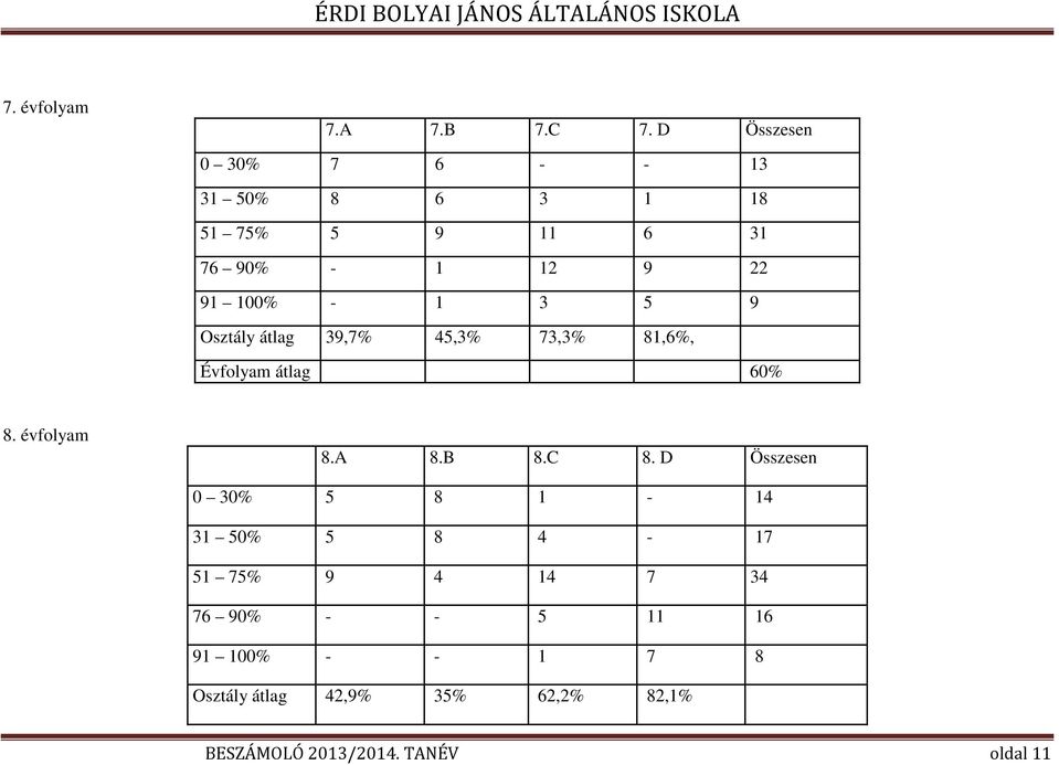 3 5 9 Osztály átlag 39,7% 45,3% 73,3% 81,6%, Évfolyam átlag 60% 8. évfolyam 8.A 8.B 8.C 8.