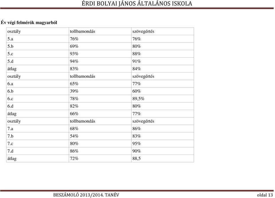 b 39% 60% 6.c 78% 89,5% 6.d 82% 80% átlag 66% 77% osztály tollbamondás szövegértés 7.