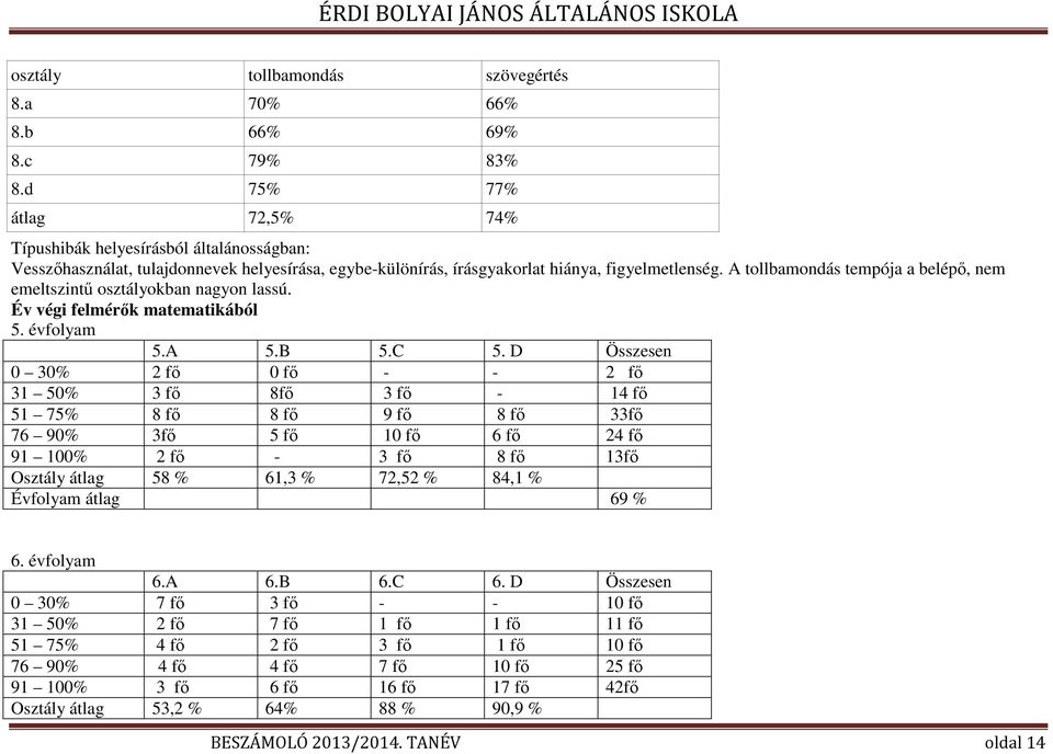 A tollbamondás tempója a belépő, nem emeltszintű osztályokban nagyon lassú. Év végi felmérők matematikából 5. évfolyam 5.A 5.B 5.C 5.