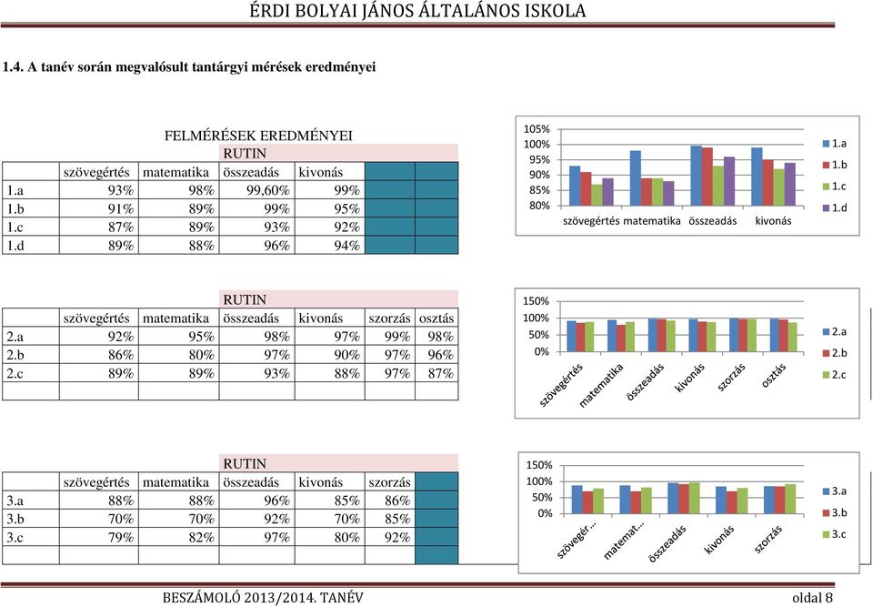 d RUTIN szövegértés matematika összeadás kivonás szorzás osztás 2.a 92% 95% 98% 97% 99% 98% 2.b 86% 80% 97% 90% 97% 96% 2.