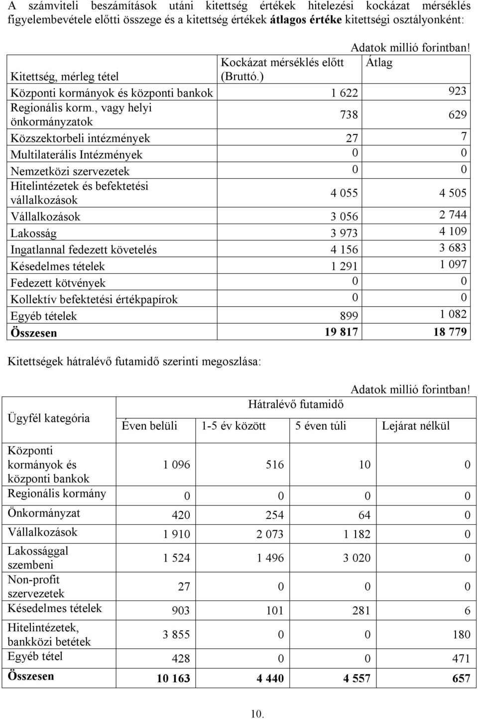 , vagy helyi önkormányzatok 738 629 Közszektorbeli intézmények 27 7 Multilaterális Intézmények 0 0 Nemzetközi szervezetek 0 0 Hitelintézetek és befektetési vállalkozások 4 055 4 505 Vállalkozások 3