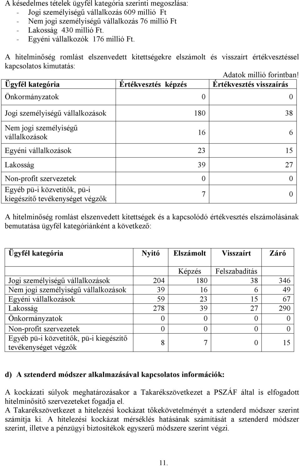 Ügyfél kategória Értékvesztés képzés Értékvesztés visszaírás Önkormányzatok 0 0 Jogi személyiségű vállalkozások 180 38 Nem jogi személyiségű vállalkozások 16 6 Egyéni vállalkozások 23 15 Lakosság 39