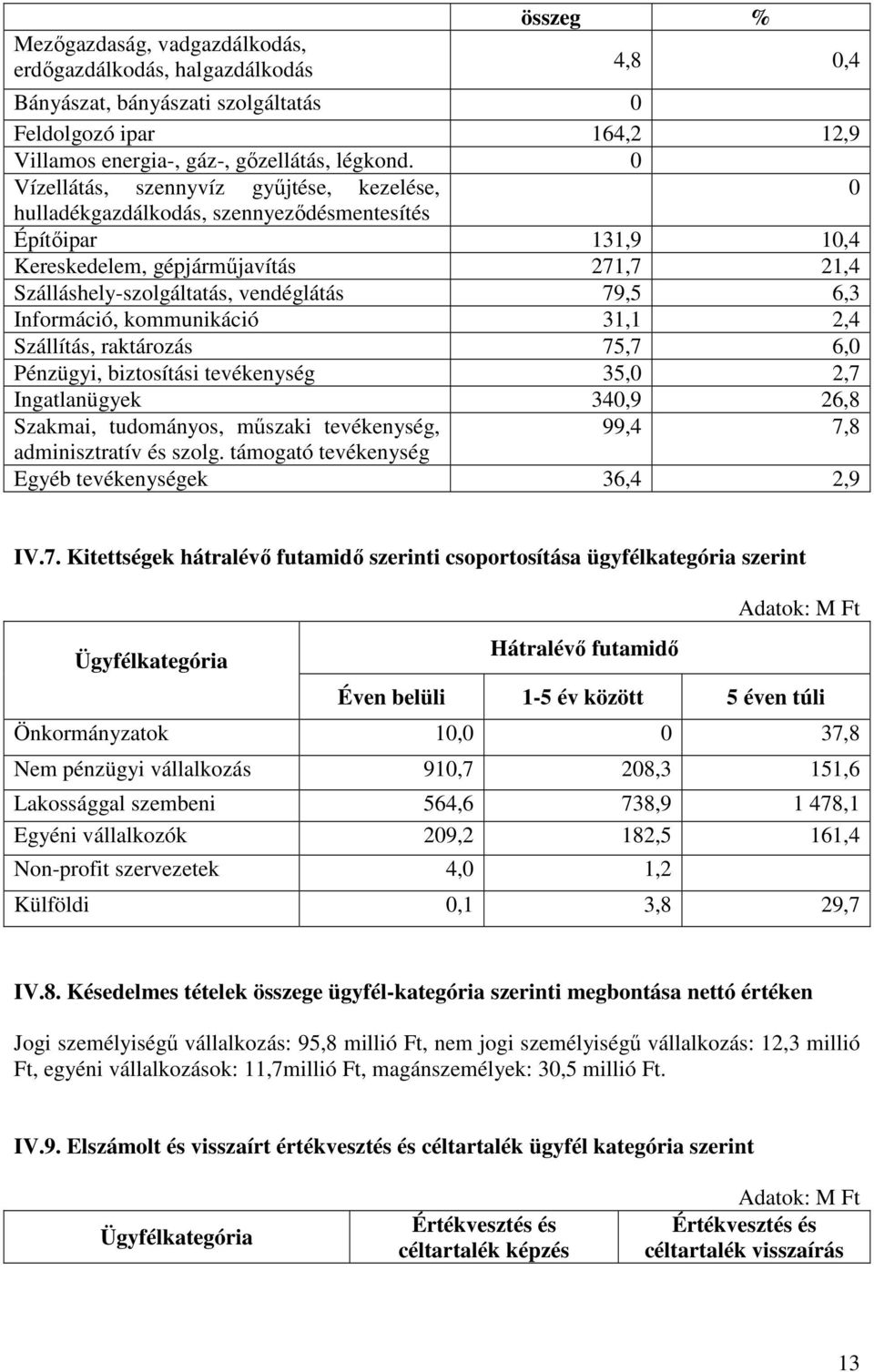 Információ, kommunikáció 31,1 2,4 Szállítás, raktározás 75,7 6,0 Pénzügyi, biztosítási tevékenység 35,0 2,7 Ingatlanügyek 340,9 26,8 Szakmai, tudományos, mőszaki tevékenység, 99,4 7,8 adminisztratív