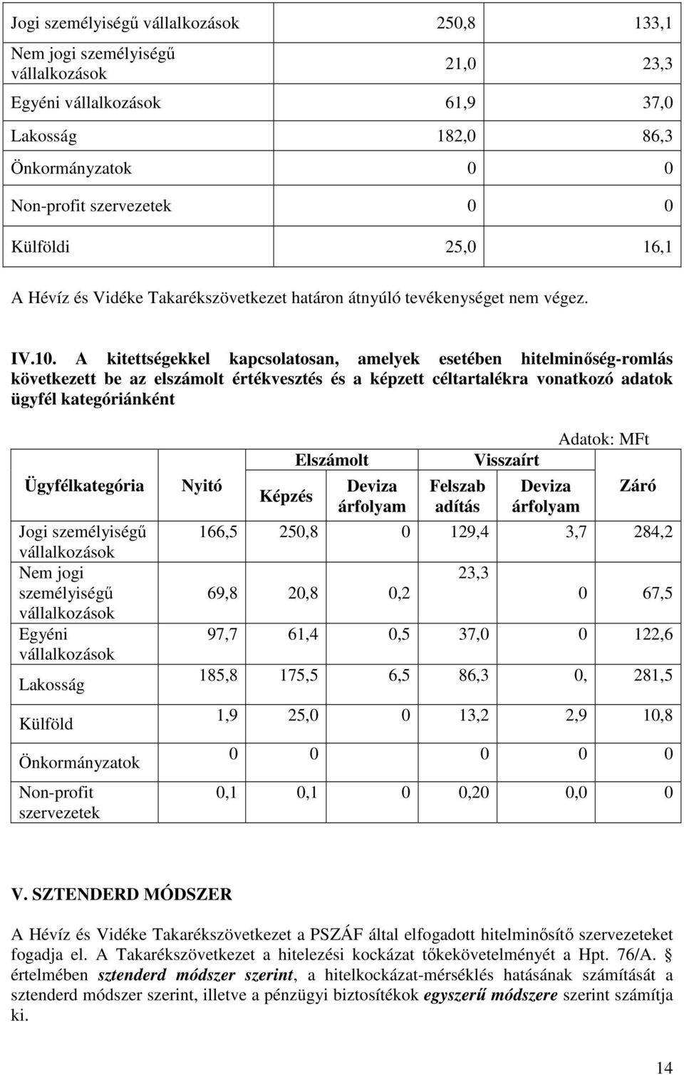A kitettségekkel kapcsolatosan, amelyek esetében hitelminıség-romlás következett be az elszámolt értékvesztés és a képzett céltartalékra vonatkozó adatok ügyfél kategóriánként Ügyfélkategória Jogi