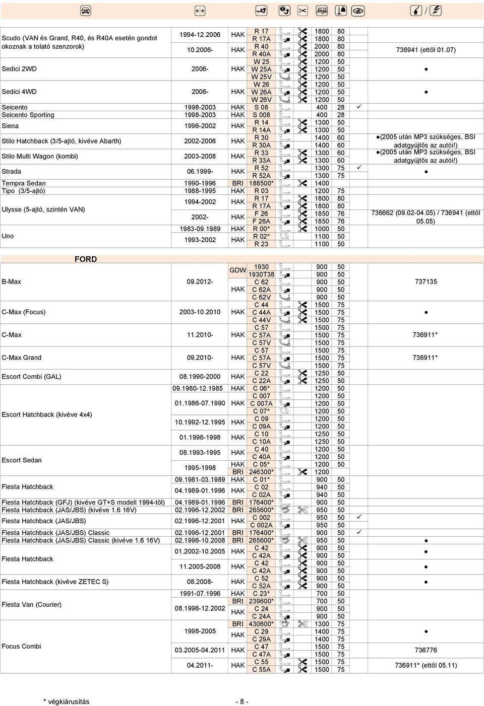 1990-1996 RI 18* 1400 Tipo (3/5-ajtó) 1988-1995 R 03 Ulysse (5-ajtó, szintén V) Uno 1994-12.2006 2006-2006- 1996-2002 2002-2006 1993-2002 2003-2008 R 02* F 1 R 23 1 736941 (ettől 01.