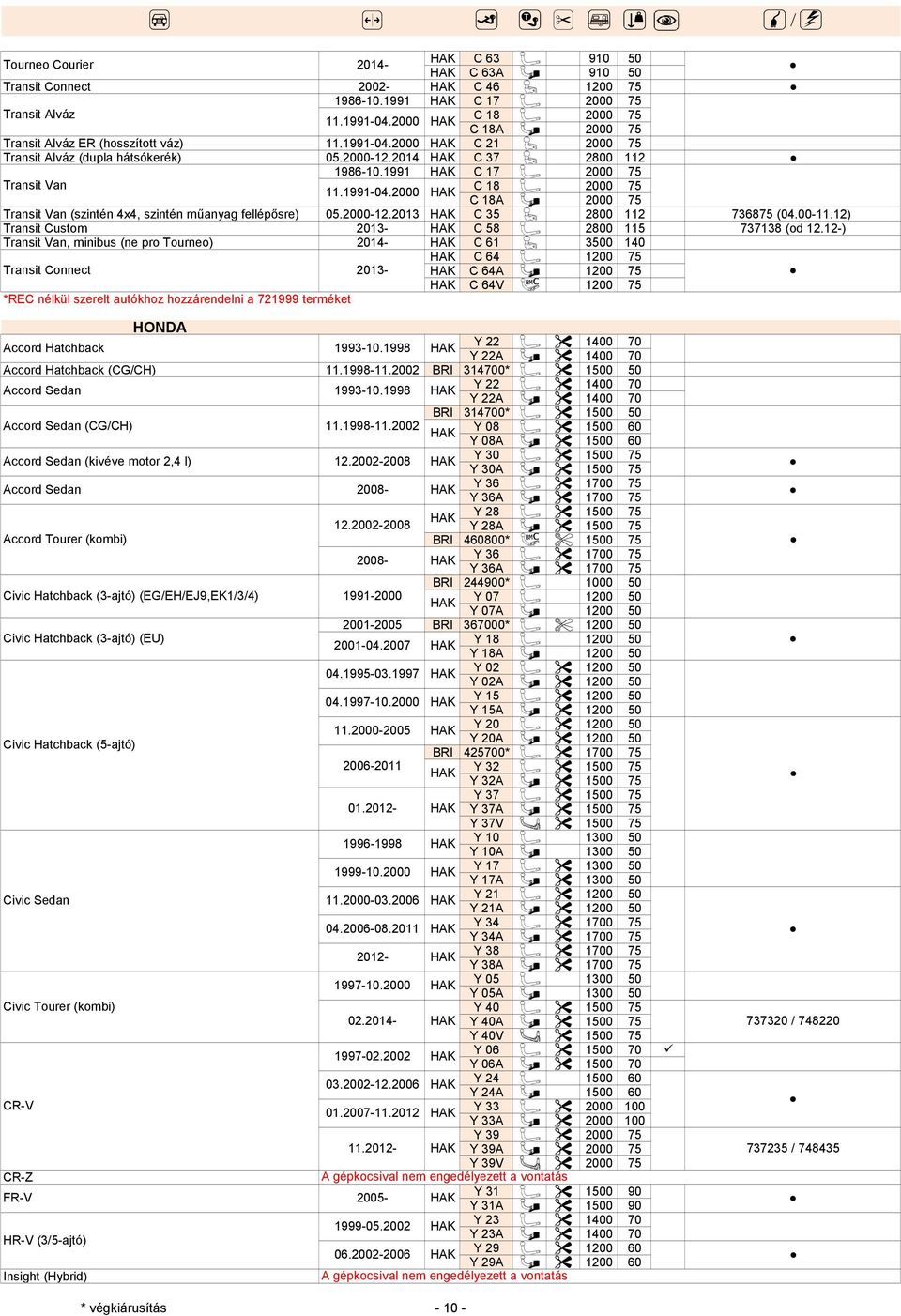 2002-2008 Y 30 Y 36 Y 28 10 1700 10 Y 30 Y 36 Y 28 10 1700 10 ccord Tourer (kombi) RI 4600* C M 10 2008- Y 36 1700 Y 36 1700 RI 244900* 0 Civic Hatchback (3-ajtó) (EG/EH/EJ9,EK1/3/4) 1991- Y 07 Y 07