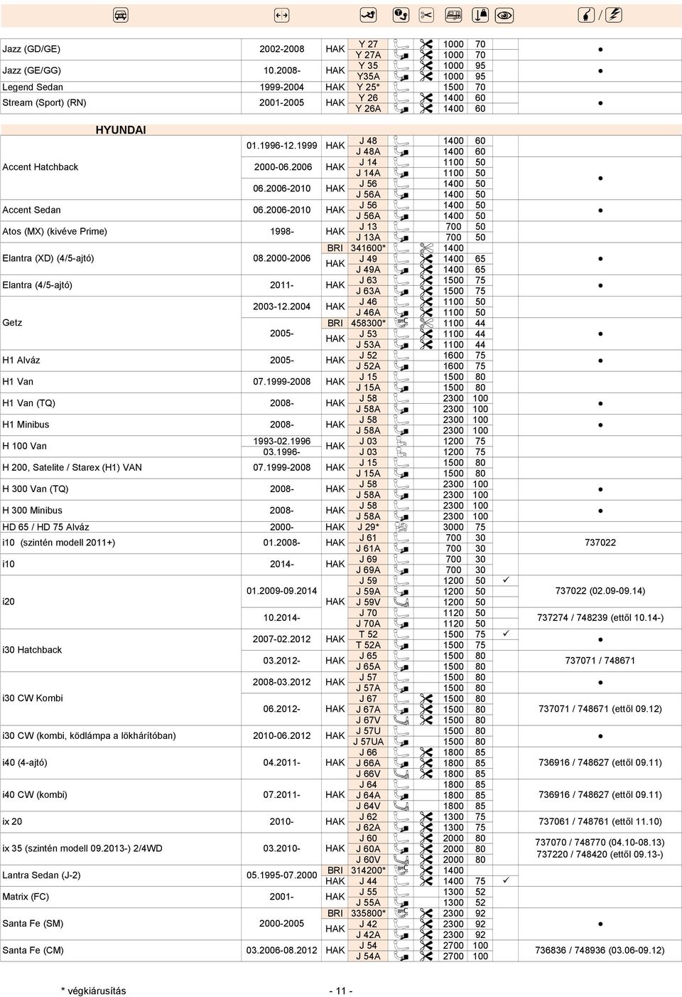 1999-06.2006 06.2006-2010 06.2006-2010 1998- J 48 J 14 J 56 J 56 J 13 1400 1 1400 1400 700 60 J 48 J 14 J 56 J 56 J 13 1400 1 1400 1400 700 60 RI 341600* M 1400 Elantra (XD) (4/5-ajtó) 08.