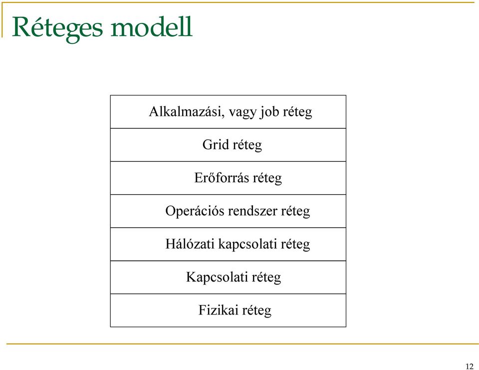 Operációs rendszer réteg Hálózati