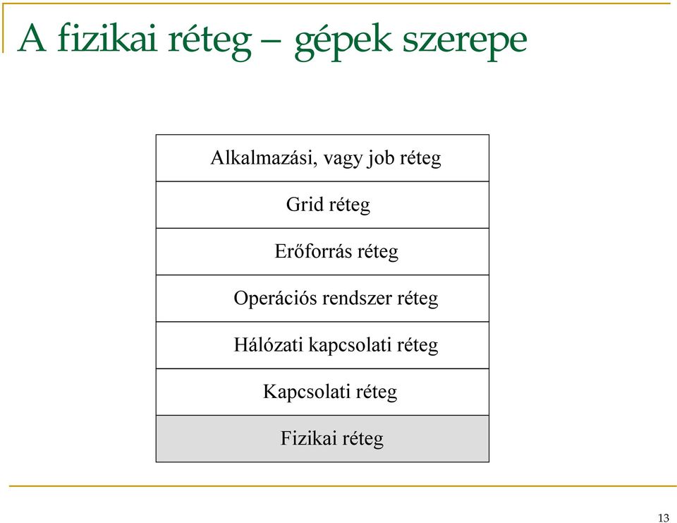 Operációs rendszer réteg Hálózati