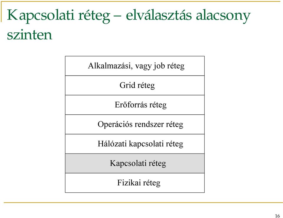 Erőforrás réteg Operációs rendszer réteg