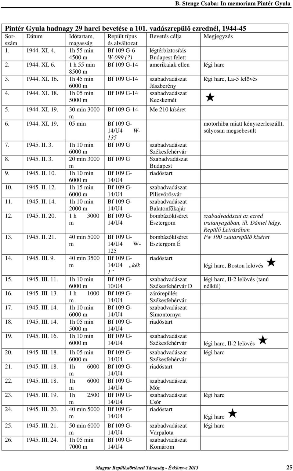 ) Budapest felett 14 aerikaiak ellen 14 14 5. 1944. XI. 19. 30 in 3000 14 6. 1944. XI. 19. 05 in W- 135 7. 1945. II. 3. 1h 10 in Bf 109 G 6000 8. 1945. II. 3. 20 in 3000 Bf 109 G 9. 1945. II. 10. 1h 10 in 6000 10.