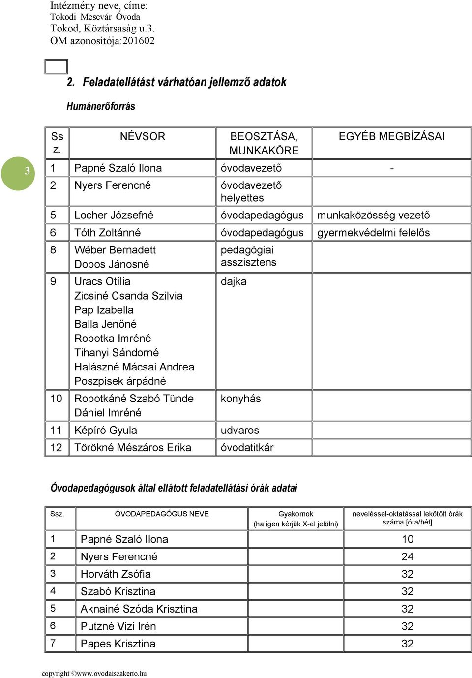 felelős 8 Wéber Bernadett Dobos Jánosné 9 Uracs Otília Zicsiné Csanda Szilvia Pap Izabella Balla Jenőné Robotka Imréné Tihanyi Sándorné Halászné Mácsai Andrea Poszpisek árpádné 10 Robotkáné Szabó