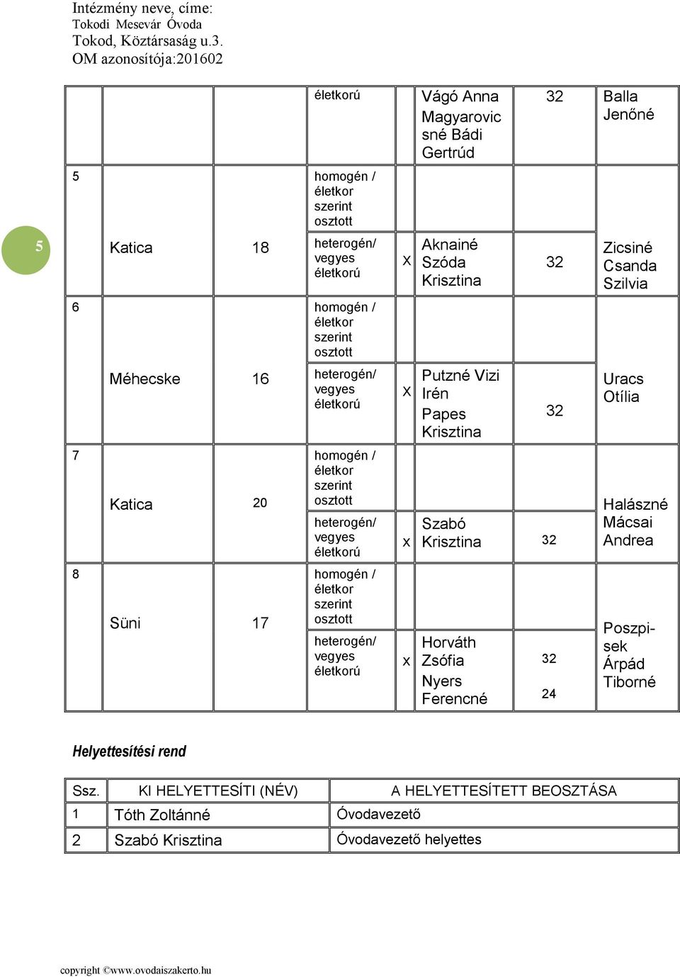 szerint osztott heterogén/ vegyes életkorú x Szabó Krisztina Halászné Mácsai Andrea 8 Süni 17 homogén / életkor szerint osztott heterogén/ vegyes életkorú x Horváth