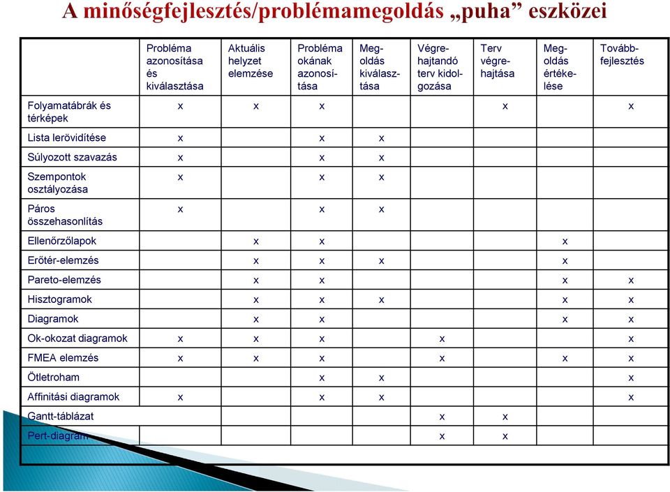 Szempontok osztályozása Páros összehasonlítás x x x x x x Ellenőrzőlapok x x x Erőtér-elemzés x x x x Pareto-elemzés x x x x Hisztogramok x x x x