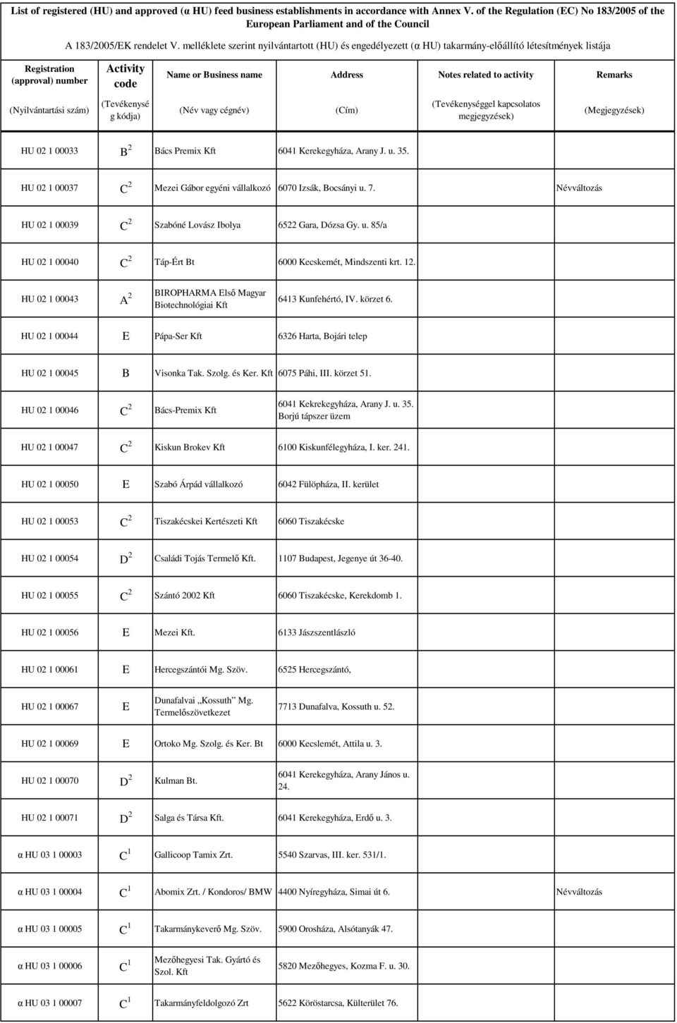 HU 02 1 00043 A 2 BIROPHARMA Elsı Magyar Biotechnológiai Kft 6413 Kunfehértó, IV. körzet 6. HU 02 1 00044 E Pápa-Ser Kft 6326 Harta, Bojári telep HU 02 1 00045 B Visonka Tak. Szolg. és Ker.